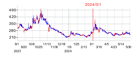 2024年3月1日 12:41前後のの株価チャート